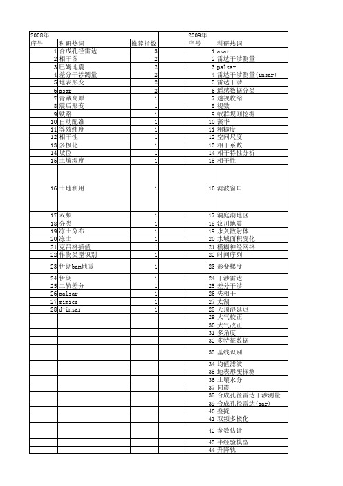 【国家自然科学基金】_asar_基金支持热词逐年推荐_【万方软件创新助手】_20140730