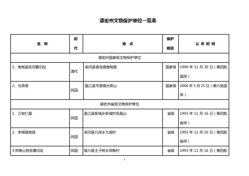 德宏州文物保护单位一览表