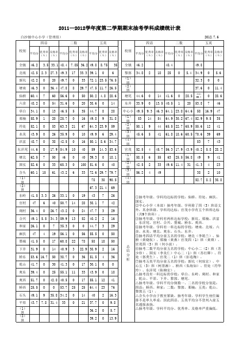 2011-2012学年度第二学期期末抽考学科成绩统计表