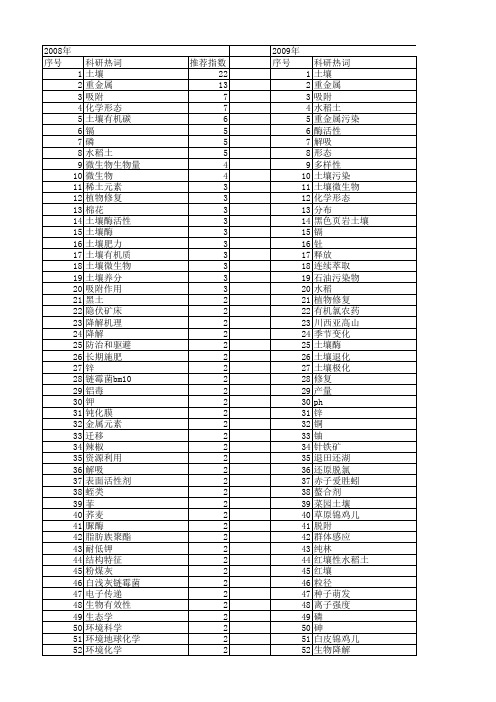 【国家自然科学基金】_土壤化学_基金支持热词逐年推荐_【万方软件创新助手】_20140803