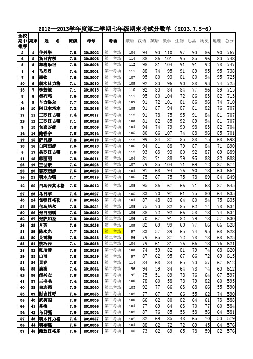 2012-2013学年度第二学期七年级期末考试成绩(1)