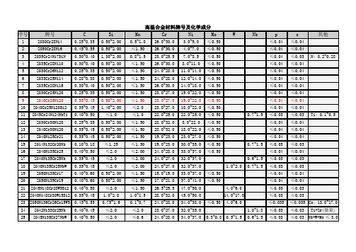 高温合金材料牌号及化学成分