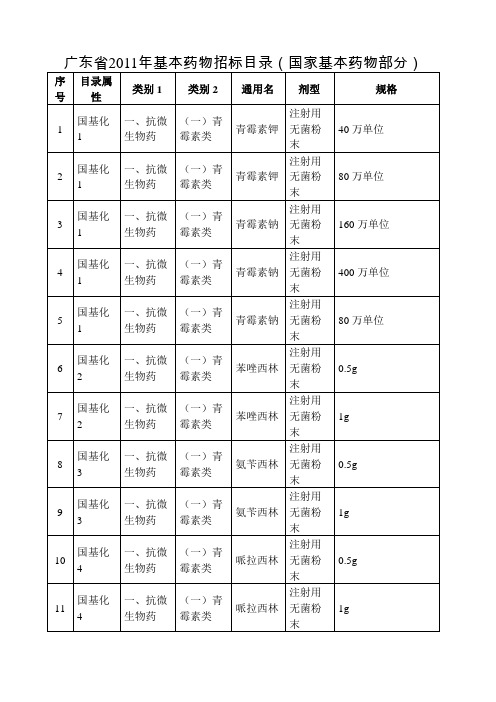 广东省 基本药物招标目录