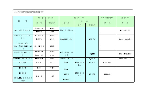 常用钢号推荐选用的焊接材料介绍