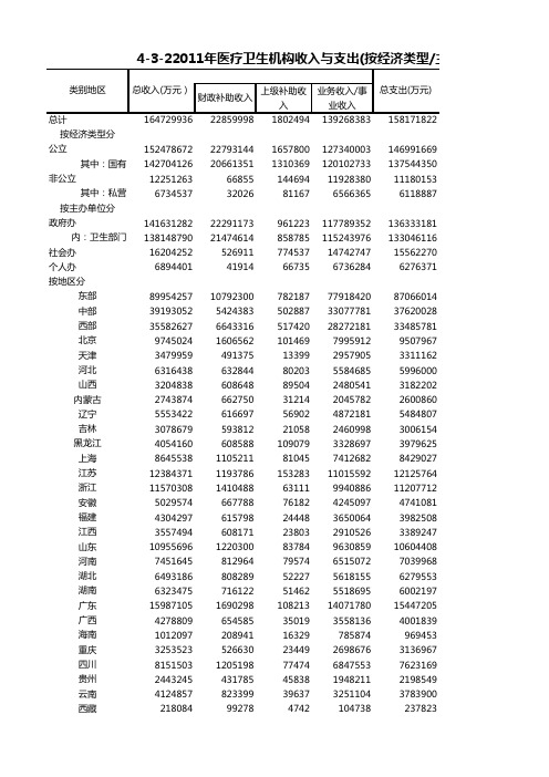 4-3-2 2011年各类医疗卫生机构收入与支出(按经济类型,主办单位,地区分)