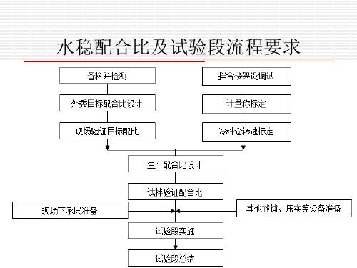 新版水稳施工实例讲解培训课件