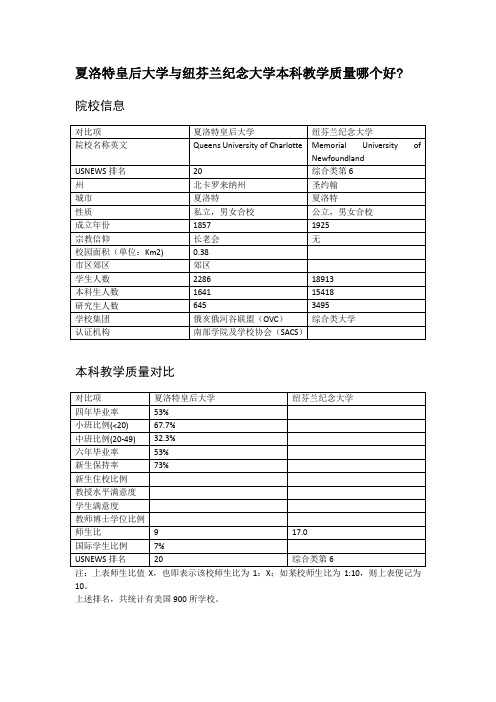 夏洛特皇后大学与纽芬兰纪念大学本科教学质量对比