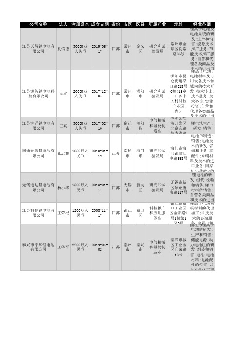 2021年江苏省锂电池行业企业名录5812家