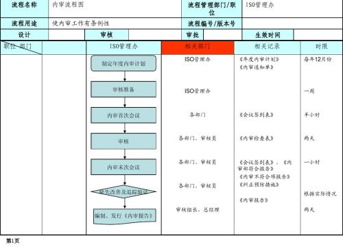 内部审核管理流程