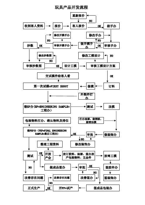 玩具产品开发流程