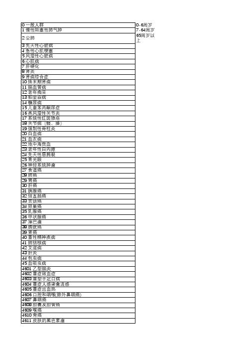 达州市2017年贫困人口免费健康体检台账(1)
