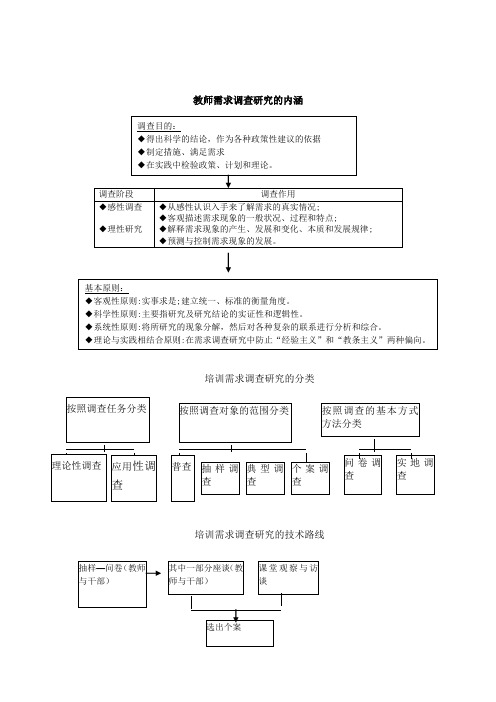教师培训管理需求分析方法参考