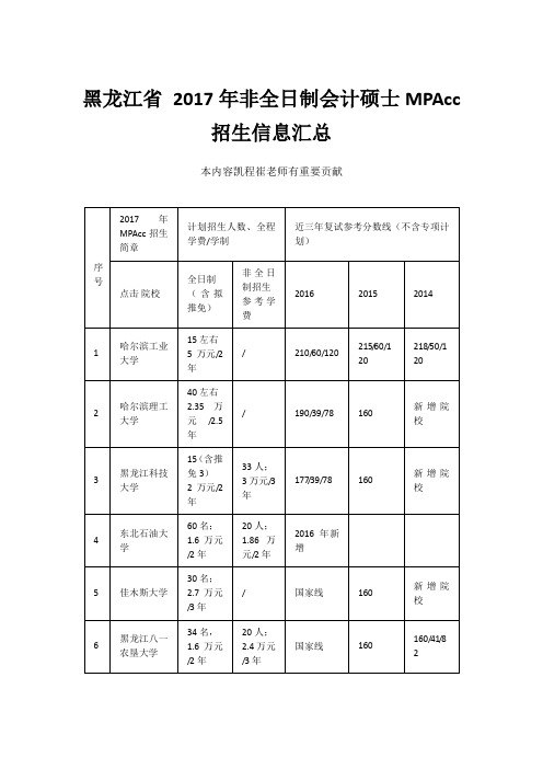 黑龙江省 2017年非全日制会计硕士MPAcc招生信息汇总