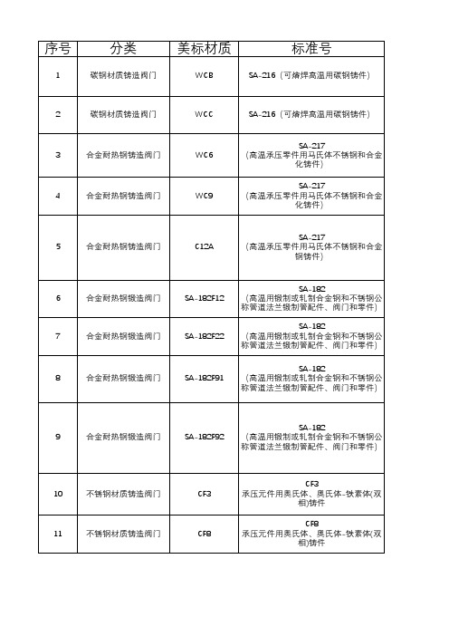 美标阀门材质和中国国标材质对应表