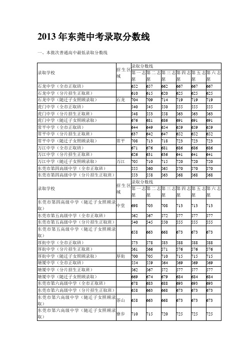 2013东莞中考录取分数线