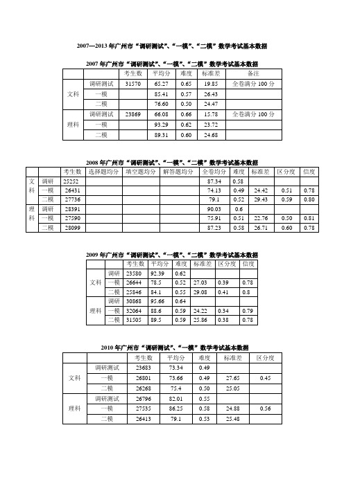 2007—2013年广州市“调研测试”、“一模”、“二模”数学考试基本数据)