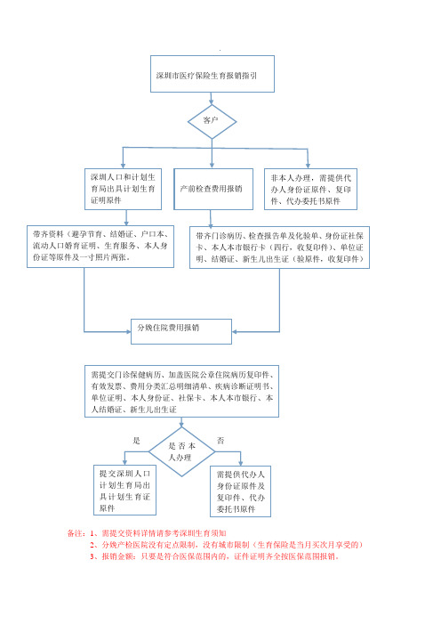 深圳生育流程图