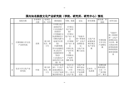 国内知名院校文化产业研究院(学院、研究所、研究中心)情况