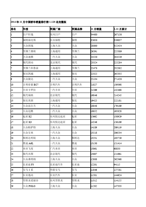 2014年11月中国轿车销量排行榜1