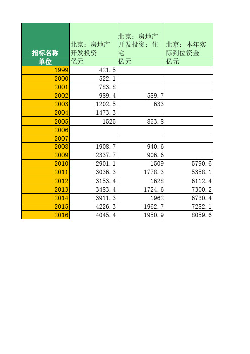 地区宏观数据：北京：房地产开发投资(1999年至2016年)