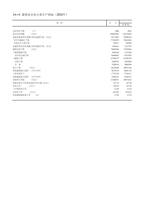 安徽社会经济发展指标数据：14—4  建筑业企业主要生产指标(2018年)