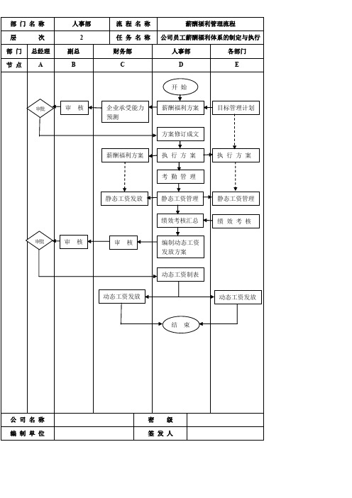 2020年最新工作流程图(薪酬福利管理流程).doc