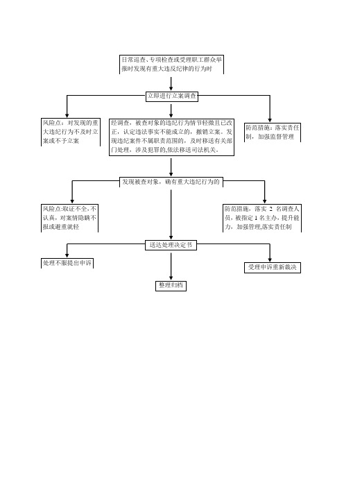 廉政风险防控示意图