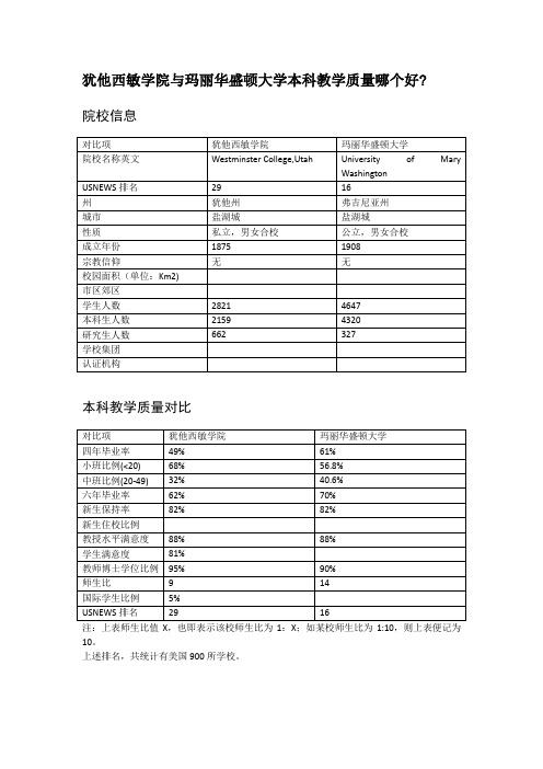 犹他西敏学院与玛丽华盛顿大学本科教学质量对比