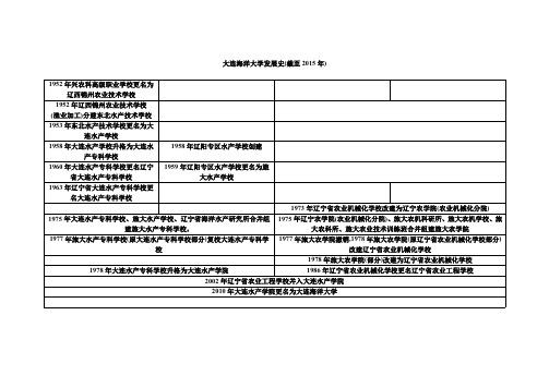 大连海洋大学发展史