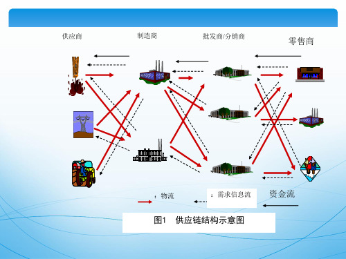 供应链管理全ppt课件