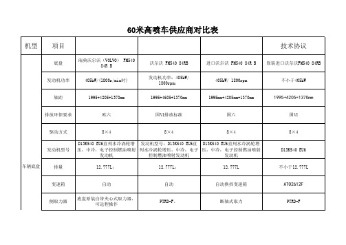 60米高喷车供应商技术对比表