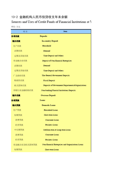 内蒙古统计年鉴社会经济发展指标数据：13-2 金融机构人民币信贷收支年末余额