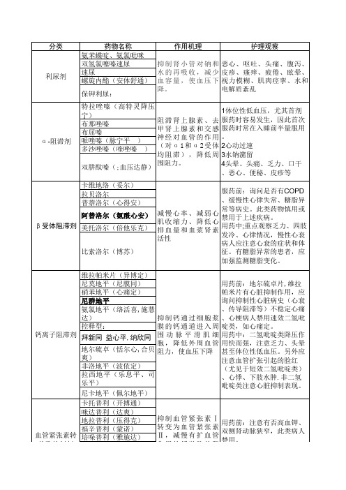 常用降压药及副作用