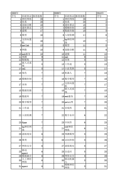 【微计算机信息】_模型_期刊发文热词逐年推荐_20140722