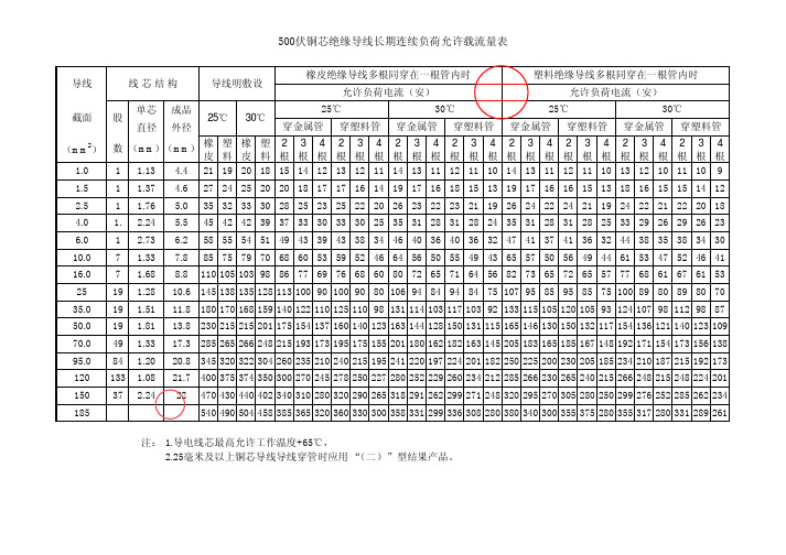 电缆截面载流量功率因数电流对照表