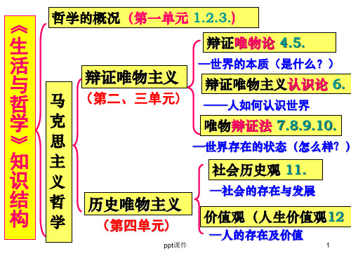 一轮复习：哲学的基本问题  ppt课件