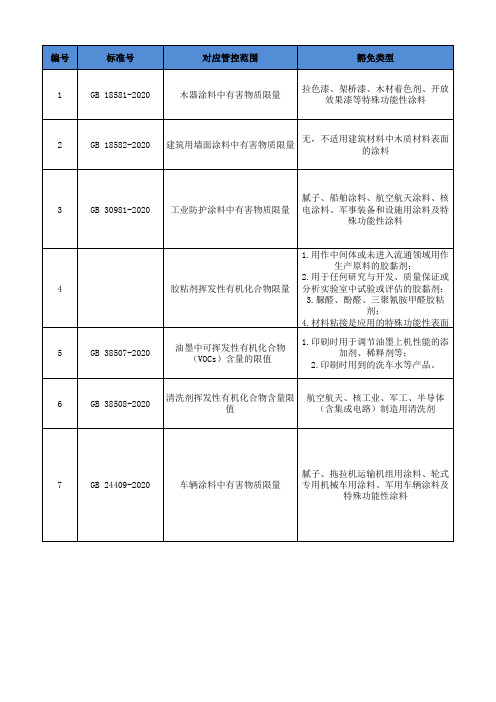 VOC新国标豁免范围