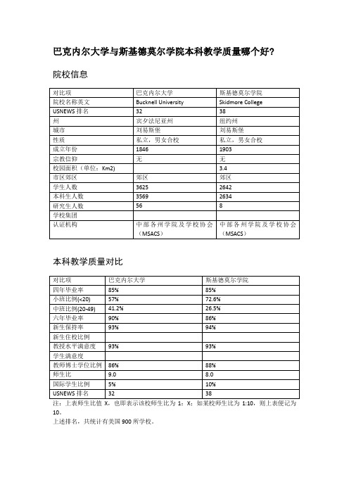 巴克内尔大学与斯基德莫尔学院本科教学质量对比