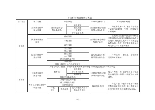 各类科研课题级别分类表