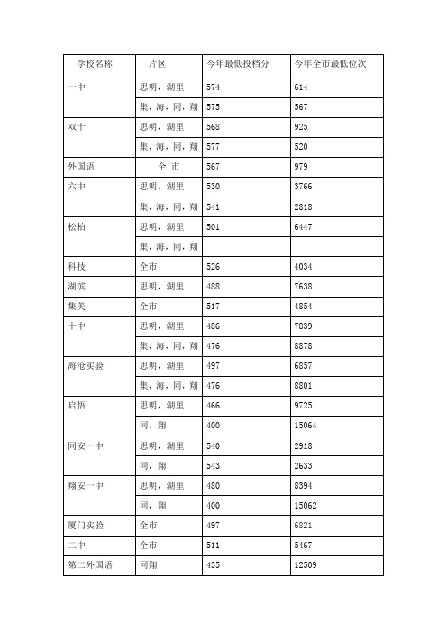 厦门全市中考录取分数线