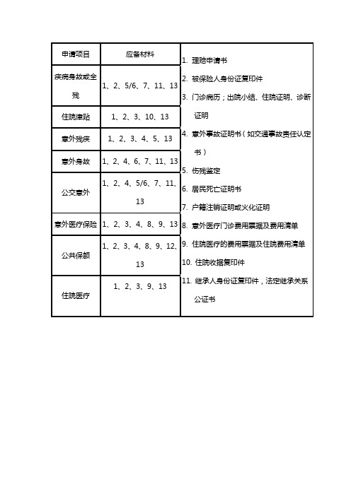 理赔所需资料