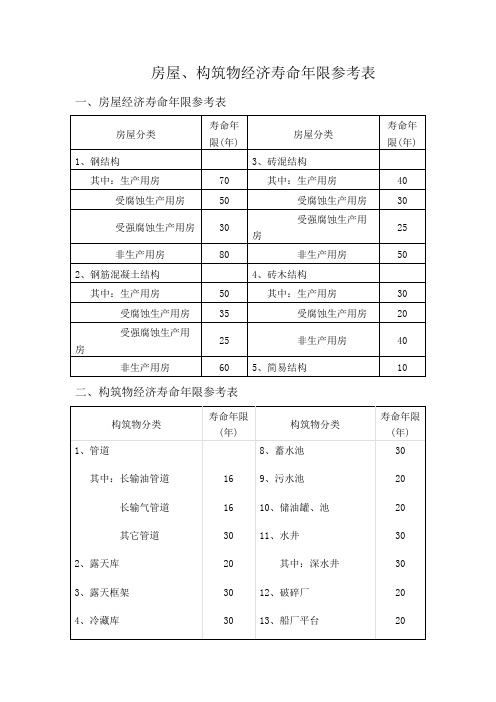 房屋、构筑物经济寿命年限参考表