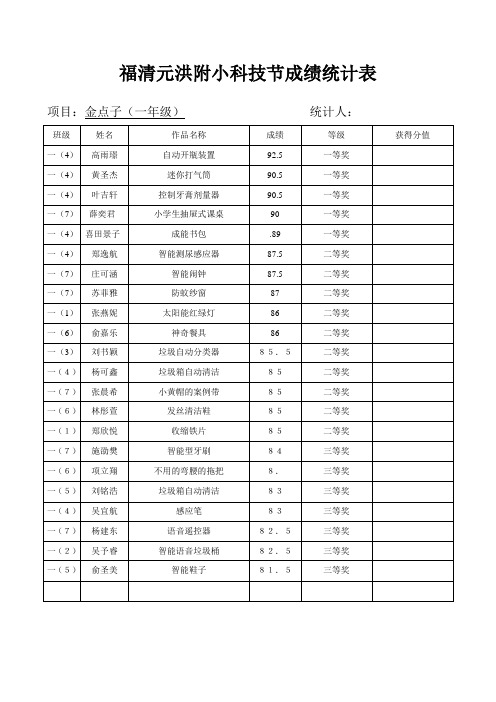 11届科技节成绩红榜