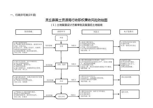 行政职权廉政风险防控图-灵丘