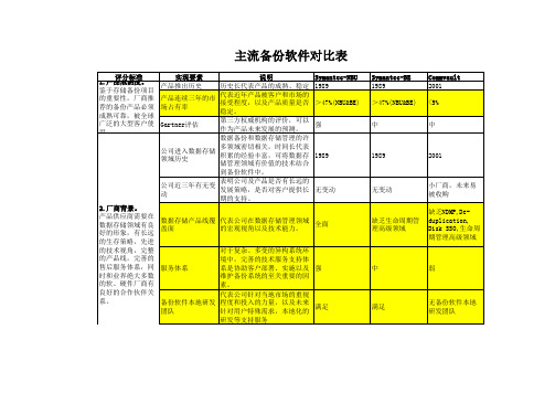 主流备份软件功能对比表