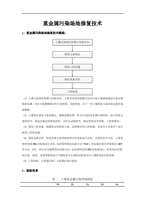 重金属污染场地技术