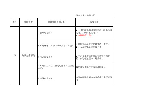 LED与金卤灯的故障分析