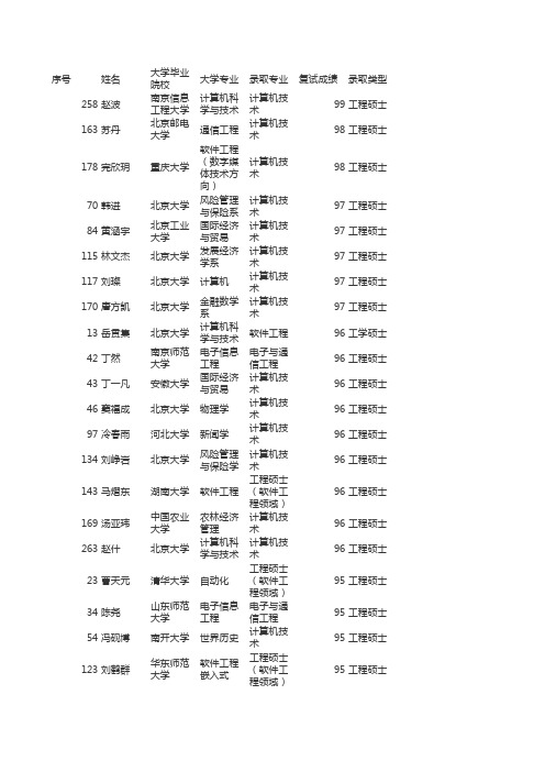 2014年北京大学软微学院保研录取名单