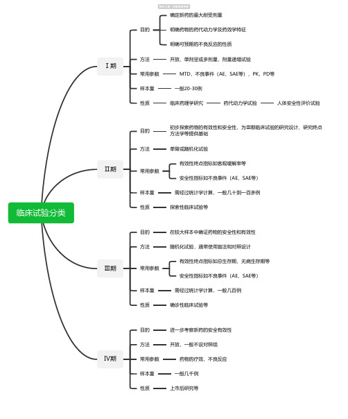 临床试验分类思维导图-高清简单脑图模板-知犀思维导图