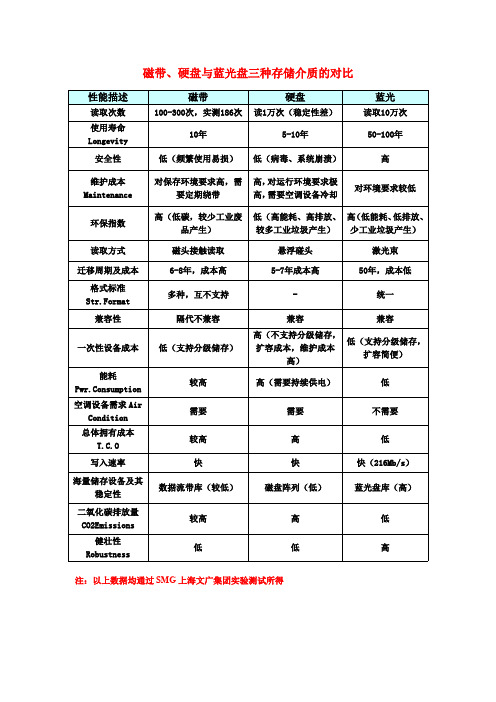 三大主流存储介质磁带,硬盘,蓝光盘对比